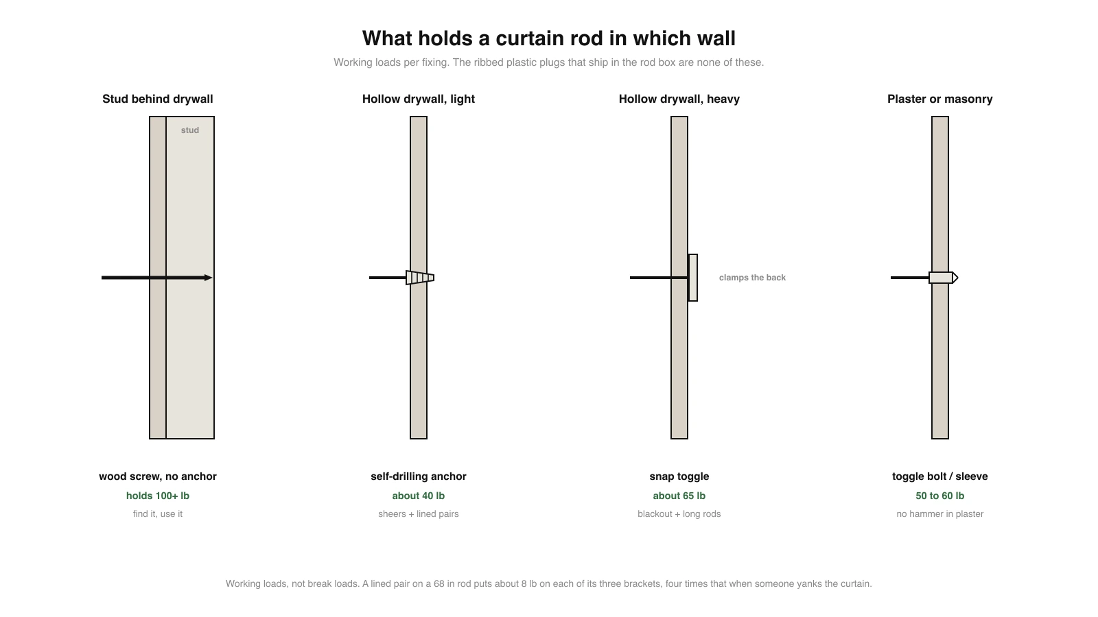Diagram of four wall cross sections showing a wood screw into a stud, a self drilling threaded anchor in hollow drywall, a snap toggle clamping the back of drywall, and a toggle bolt for plaster or masonry, each labelled with its working load