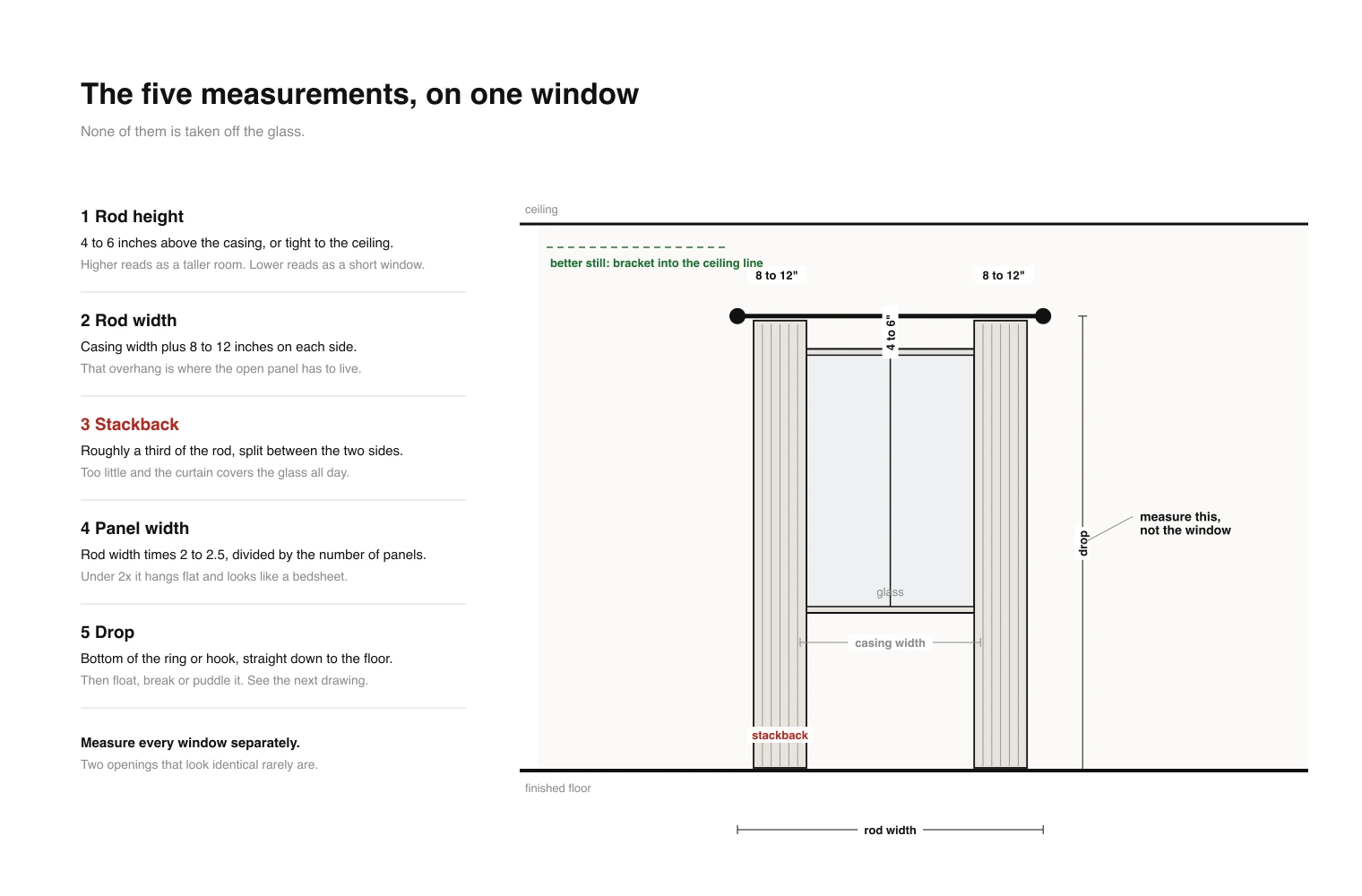 Drawing of a window elevation with a curtain rod above it: rod height marked 4 to 6 inches above the casing, rod extension marked 8 to 12 inches past each side, the stackback where the open panel parks marked in red at the base, the casing width and the total rod width dimensioned, and the drop measured from the rod down to the floor