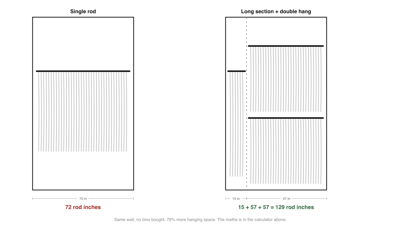 Diagram comparing the same 72 inch closet before and after a double hang conversion, a single rod supplying 72 rod inches next to a 15 inch long section plus 57 inch double hang supplying 129 rod inches