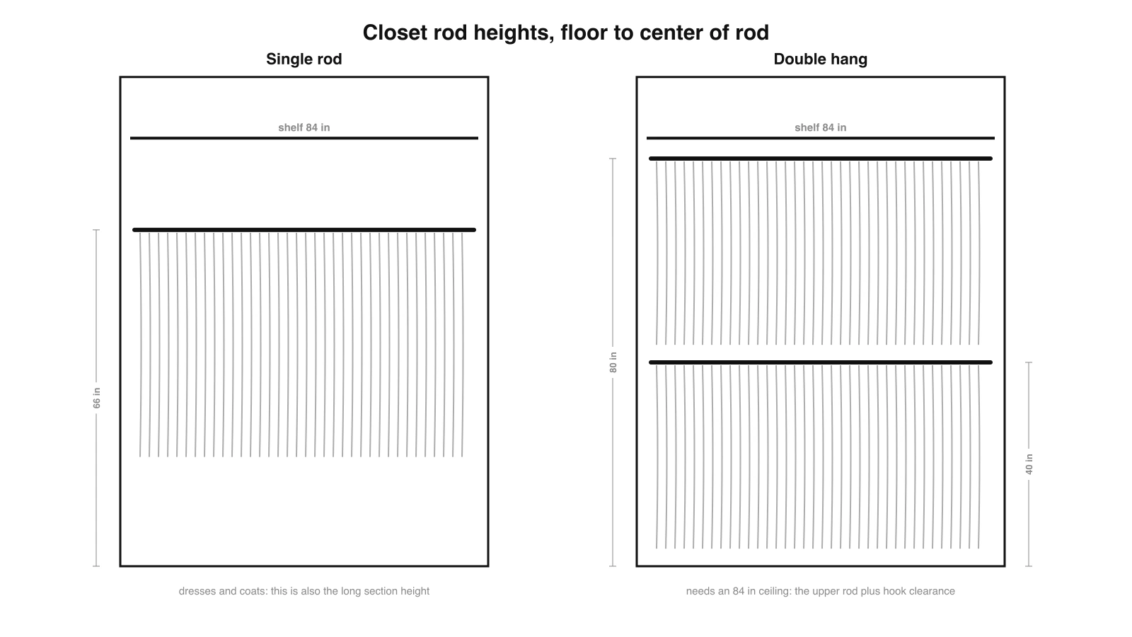 Elevation diagram of standard closet rod heights, a single rod at 66 inches with a shelf at 84 inches next to a double hang layout with rods at 40 and 80 inches