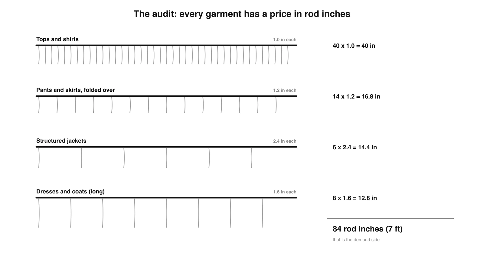 Diagram of four closet rails showing rod inches per garment type, 40 tops at 1 inch each, 14 pants at 1.2, 6 structured jackets at 2.4 and 8 long garments at 1.6, summing to 84 rod inches of demand