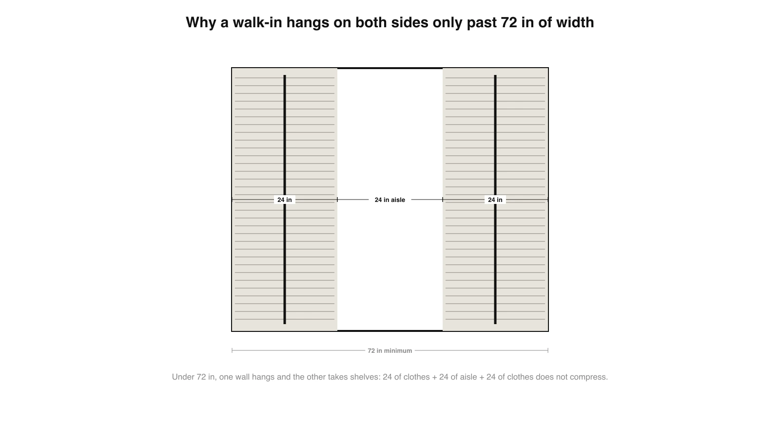 Plan view diagram of a 72 inch wide walk-in closet with 24 inches of hanging on each side wall and a 24 inch center aisle