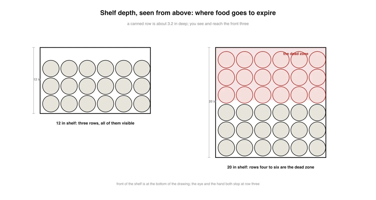Top view drawing comparing a 12 inch pantry shelf holding three fully visible rows of cans with a 20 inch shelf where rows four to six sit in a shaded dead zone behind reach