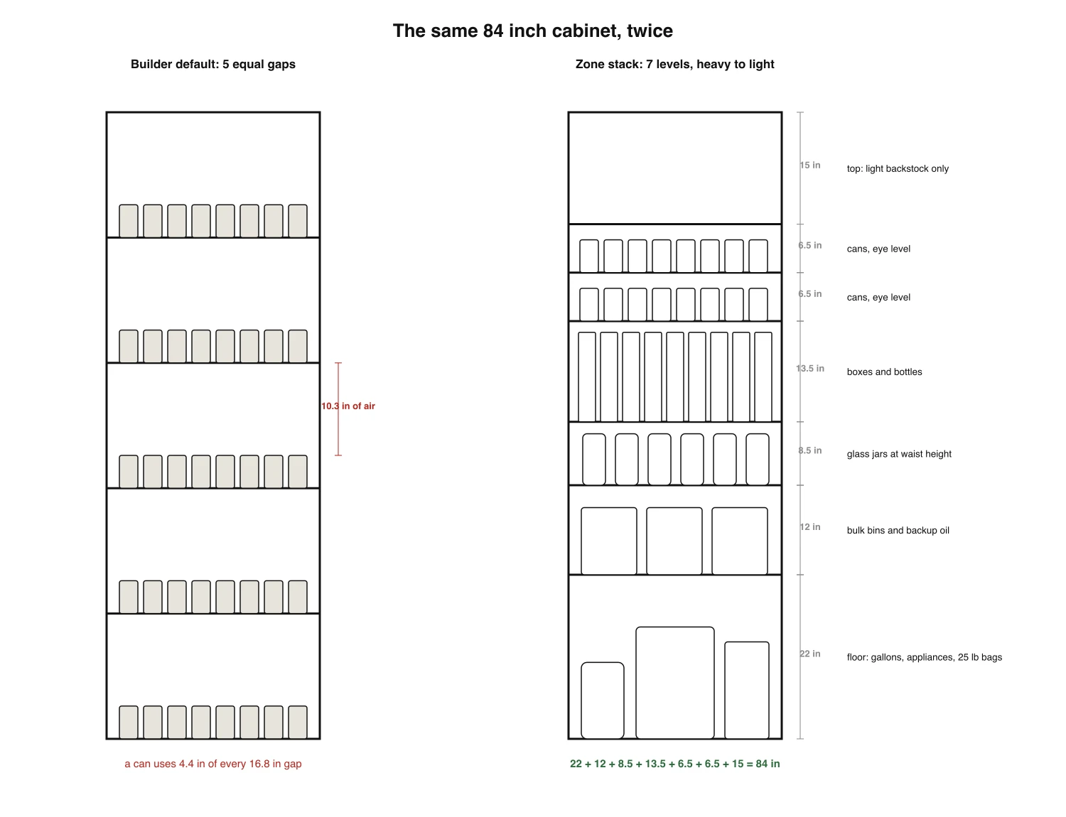 Elevation drawing of the same 84 inch pantry cabinet twice: builder default with five equal 16.8 inch gaps wasting 10.3 inches of air above a can row, and a zone stack of seven levels sized 22, 12, 8.5, 13.5, 6.5, 6.5 and 15 inches from heavy floor items up to light backstock