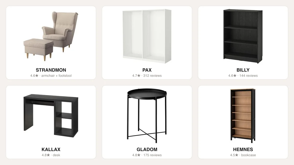 Six real IKEA bestsellers of 2026 with customer ratings: STRANDMON armchair with footstool, PAX wardrobe frames, BILLY bookcase, KALLAX desk, GLADOM tray table, and HEMNES bookcase