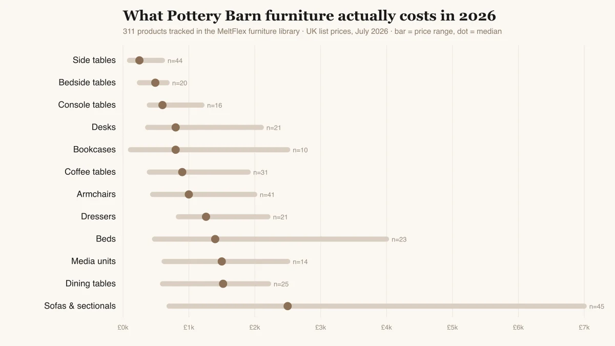 Chart of Pottery Barn 2026 price ranges across 12 furniture categories, from side tables starting at £99 to sofas and sectionals reaching £6,999, with medians marked