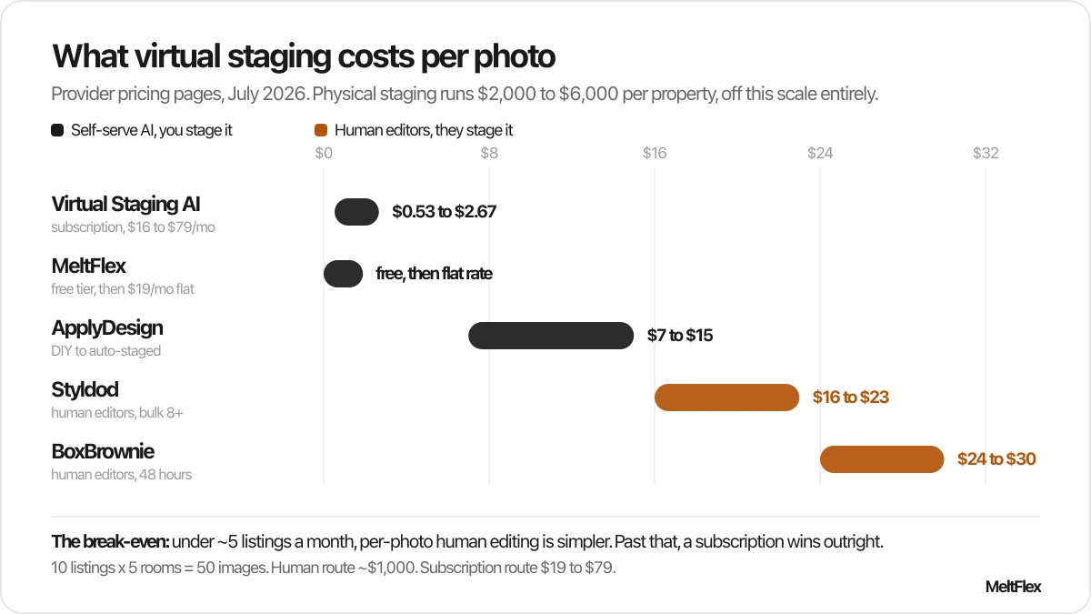 Chart comparing virtual staging cost per photo in July 2026: Virtual Staging AI $0.53 to $2.67, MeltFlex free then flat rate, ApplyDesign $7 to $15, Styldod $16 to $23, BoxBrownie $24 to $30, with physical staging off the scale at $2,000 to $6,000 per property