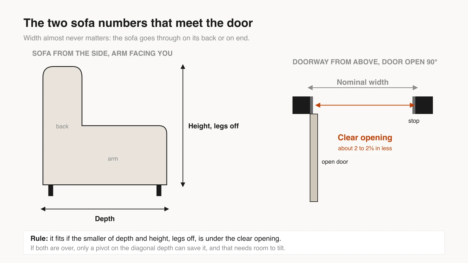 Diagram of a sofa seen from the side with its depth and its height without legs marked, next to a doorway seen from above with the door open 90 degrees, showing that the clear opening between the door face and the stop is narrower than the nominal door width