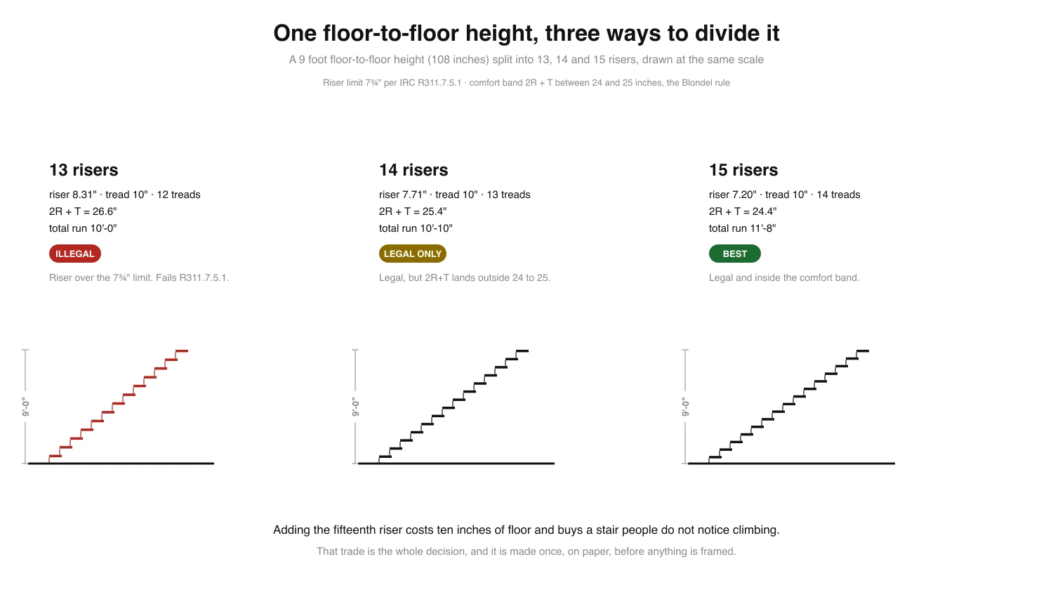 Three stair diagrams at the same scale showing a 9 foot floor to floor height divided into 13 risers at 8.31 inches which is illegal, 14 risers at 7.71 inches which is legal only, and 15 risers at 7.20 inches which is legal and comfortable, with total run figures for each