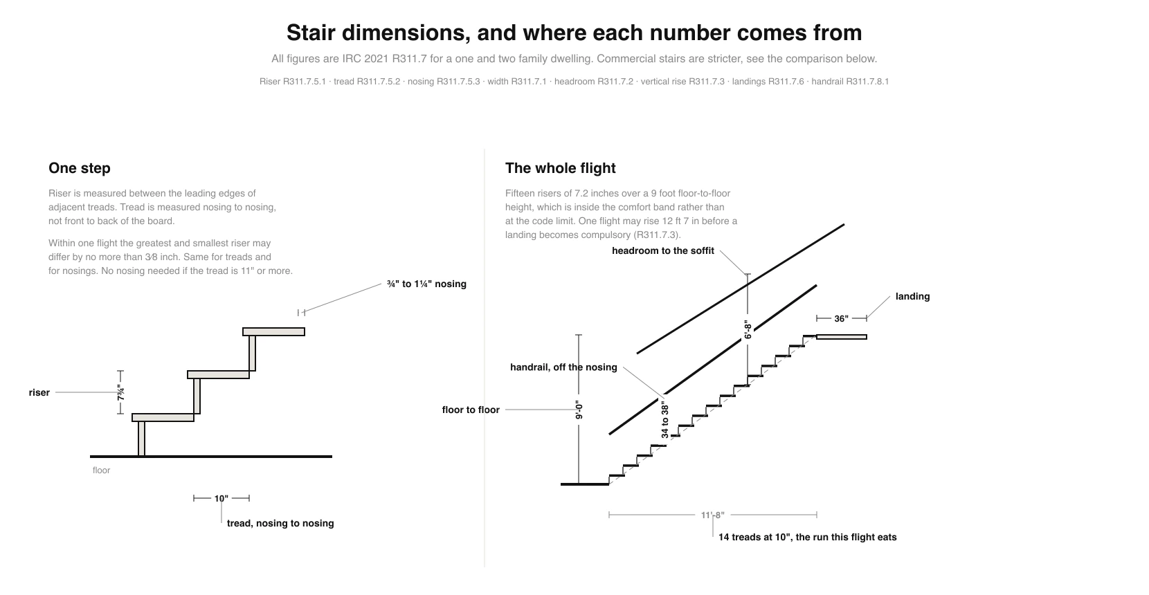Stair section drawing with IRC dimensions marked: one step at large scale showing the 7 and three quarter inch maximum riser, 10 inch minimum tread and three quarter to one and a quarter inch nosing, and a whole flight showing 34 to 38 inch handrail height, 6 foot 8 inch headroom, 9 foot floor to floor rise, 11 foot 8 inch run and a 36 inch landing