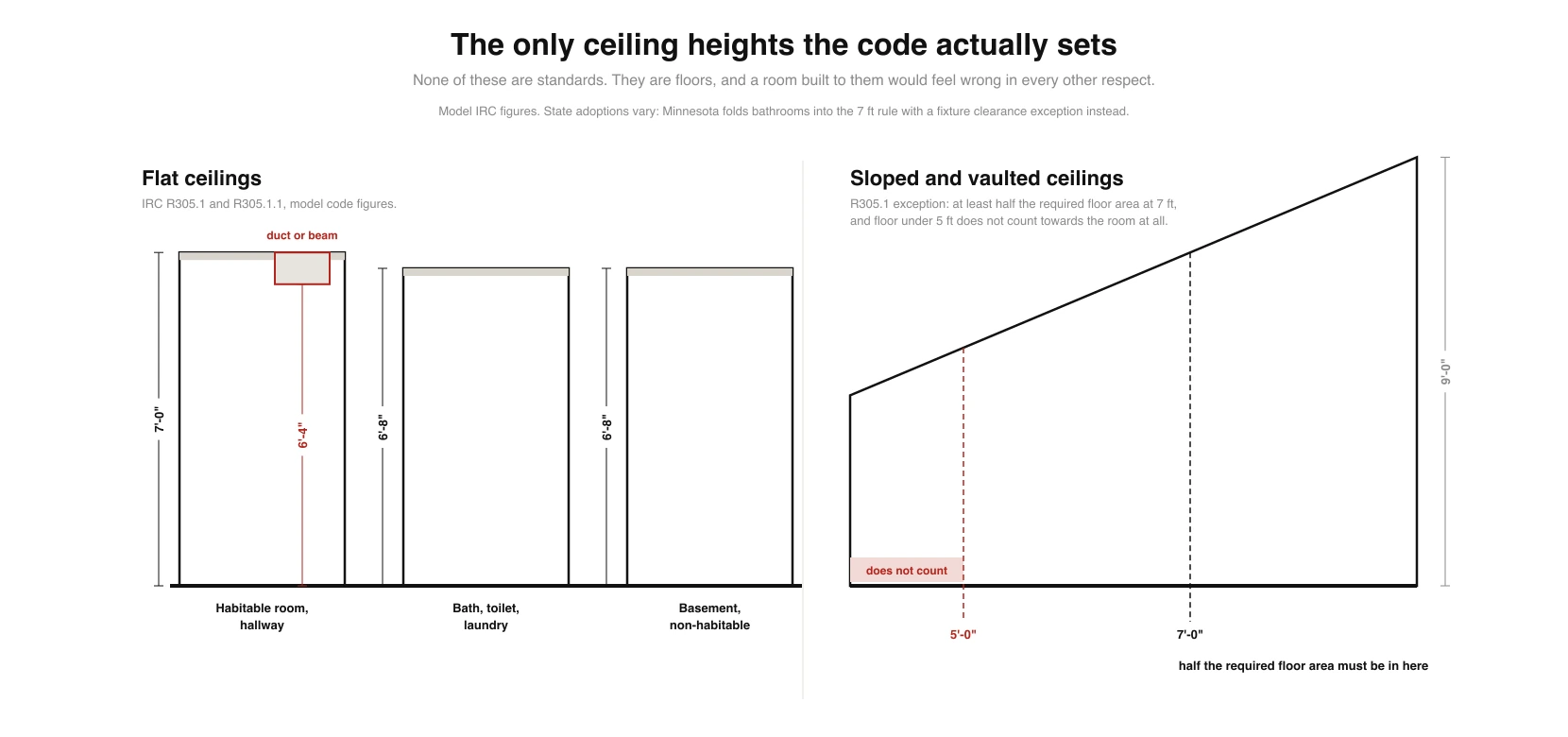 Two diagrams of IRC ceiling height minimums: flat ceilings showing 7 feet for a habitable room or hallway, 6 feet 8 inches for a bath, toilet or laundry room and for a non-habitable basement, with a duct projecting to 6 feet 4 inches, and a sloped ceiling showing that floor below 5 feet does not count and at least half the required floor area must be at 7 feet or more