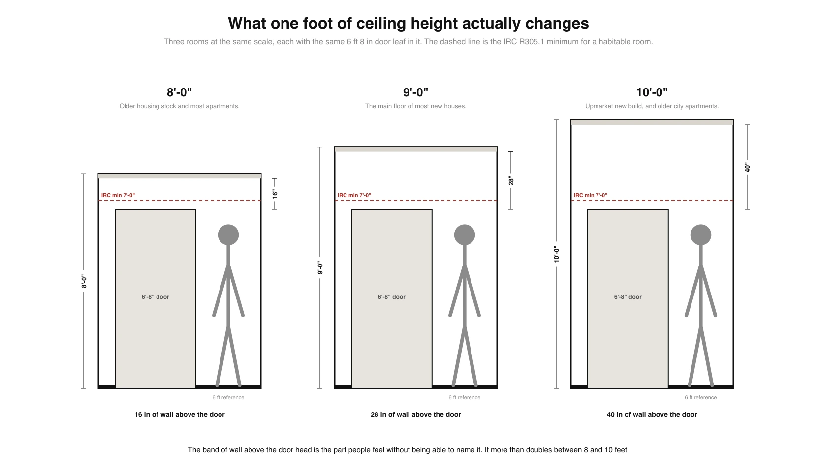 Three rooms drawn at the same scale with 8 foot, 9 foot and 10 foot ceilings, each containing the same 6 foot 8 inch door and a 6 foot reference figure, with the IRC 7 foot minimum marked as a dashed line and the wall above the door dimensioned at 16 inches, 28 inches and 40 inches