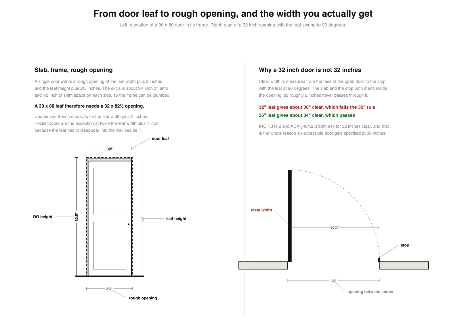 Two drawings: an elevation of a 30 by 80 door inside its frame inside a 32 by 82.5 inch rough opening with dimensions, and a plan of a 32 inch opening with the leaf swung 90 degrees showing that the clear width is only 30 and one eighth inches