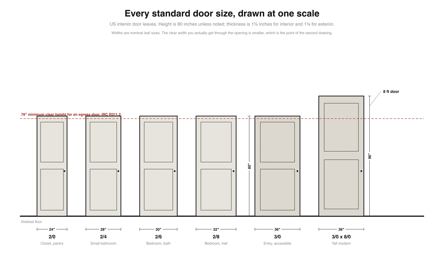 Six standard door leaves drawn at one scale in elevation: 24, 28, 30, 32 and 36 inches wide at 80 inches tall, plus a 36 by 96 inch tall door, each labelled with its imperial callout and typical use, with the 78 inch IRC egress clear height marked