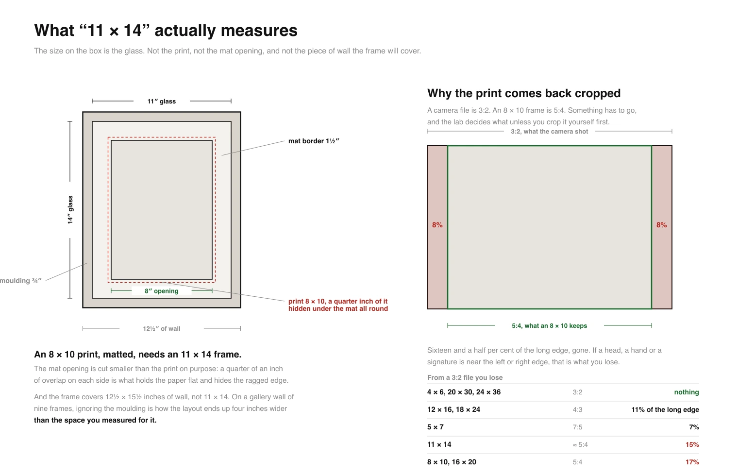 Drawing of a framed picture in section: the 11 by 14 inch glass, a 1.5 inch mat border, an 8 by 10 print with a quarter inch tucked under the mat, and the 12.5 inch outside dimension of the moulding, next to a diagram showing a 3:2 photograph with the 5:4 crop marked and 8 per cent lost from each end