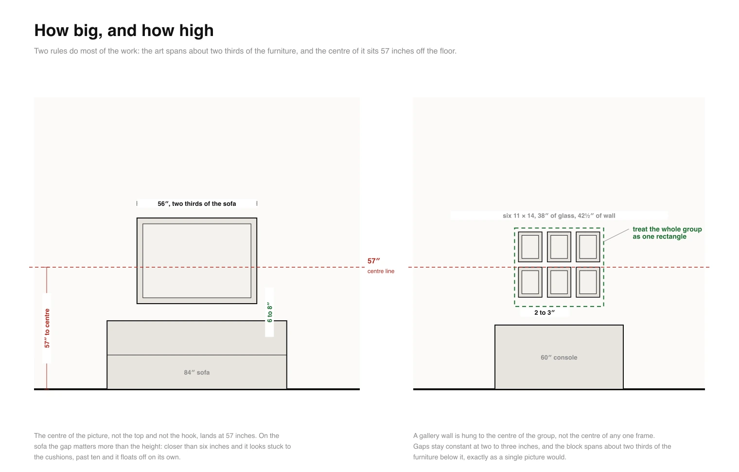 Wall elevation drawing showing a framed picture 56 inches wide hung above an 84 inch sofa with its centre on a 57 inch line and a 6 to 8 inch gap above the sofa back, beside a second elevation of six 11 by 14 frames in a grid above a console with 2 to 3 inch gaps