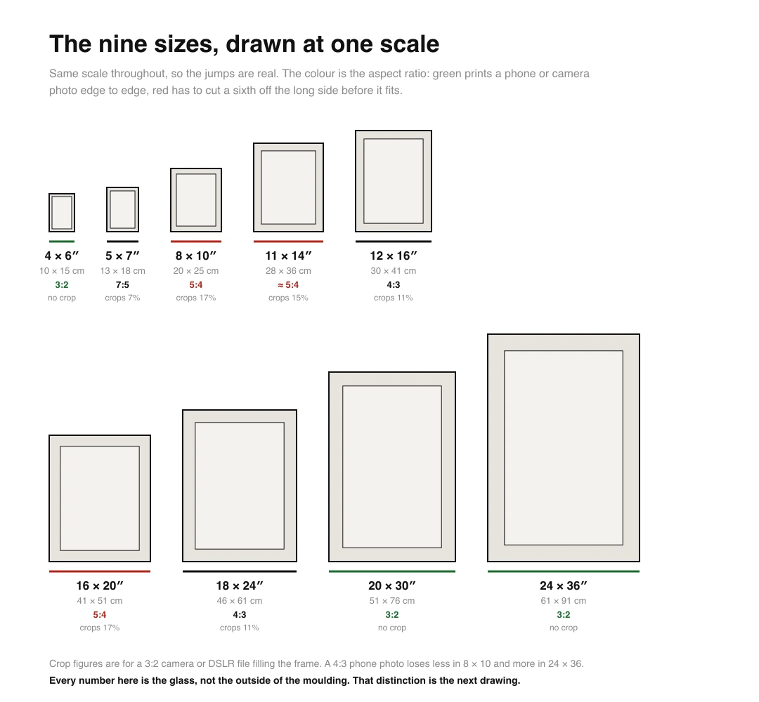 Chart of nine standard picture frame sizes drawn at a single scale, from 4 by 6 inches up to 24 by 36, each labelled with its size in inches and centimetres, its aspect ratio, and how much of a 3:2 photo it crops
