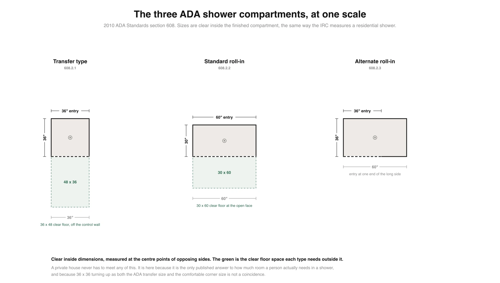 The three ADA shower compartment types drawn at the same scale: a transfer type at 36 by 36 inches with a 36 inch entry and 36 by 48 inches of clear floor, a standard roll-in at 30 by 60 inches with a 60 inch entry and 30 by 60 clear floor, and an alternate roll-in at 36 by 60 inches with a 36 inch entry at one end of the long side