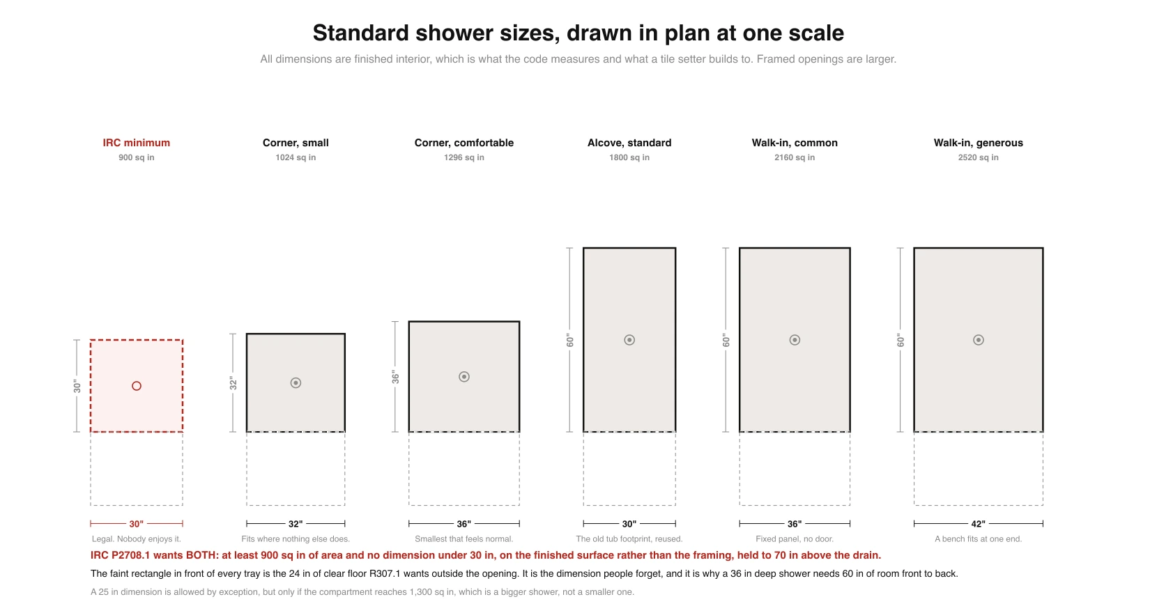 Six shower footprints drawn in plan at the same scale: the IRC minimum at 30 by 30 inches and 900 square inches, a small corner at 32 by 32, a comfortable corner at 36 by 36, a standard alcove at 30 by 60, a common walk-in at 36 by 60 and a generous walk-in at 42 by 60, each with the 24 inch clear floor area shown in front of the opening