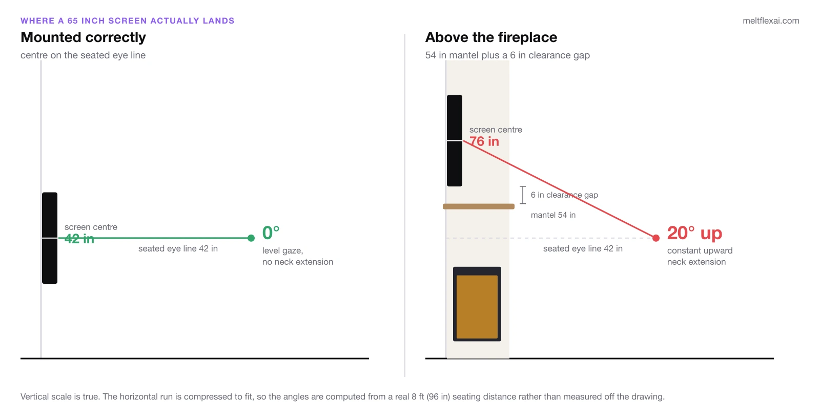 Side elevation diagram comparing a 65 inch TV centred on a 42 inch seated eye line at zero degrees with the same TV mounted above a 54 inch mantel, its centre at 76 inches and a 20 degree upward sight line from an 8 foot sofa