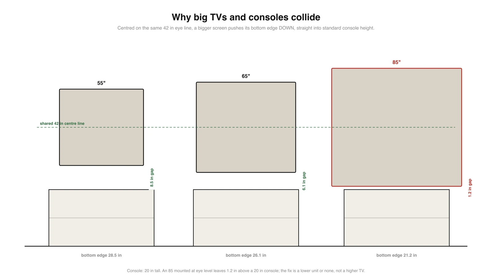 Diagram of 55, 65 and 85 inch TVs centred on the same 42 inch eye line above identical 20 inch consoles, showing the gap under the TV shrinking from 8.5 inches to 1.2 inches as the size grows