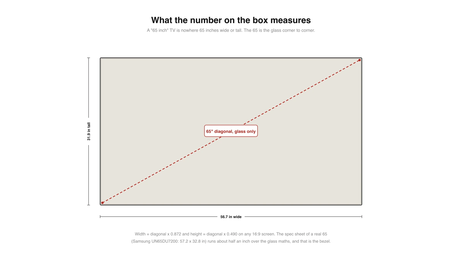 Diagram of a 65 inch TV drawn face on with a red dashed diagonal labelled 65 inches glass only, a width dimension of 56.7 inches and a height dimension of 31.9 inches