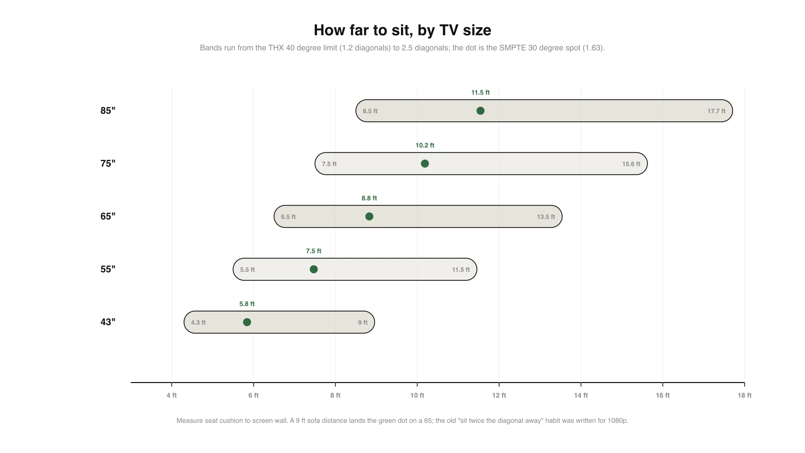 Horizontal band chart showing comfortable seating distance ranges for 43 to 85 inch TVs, each band running from 1.2 to 2.5 screen diagonals with a green dot at the SMPTE 30 degree sweet spot