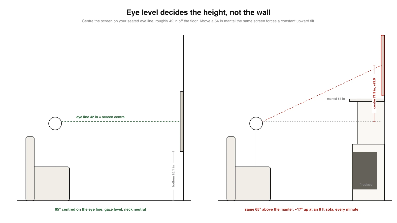 Two panel side elevation diagram comparing a 65 inch TV centred on a 42 inch seated eye line with the same TV mounted above a 54 inch fireplace mantel, where its centre sits 29.9 inches above the eye line