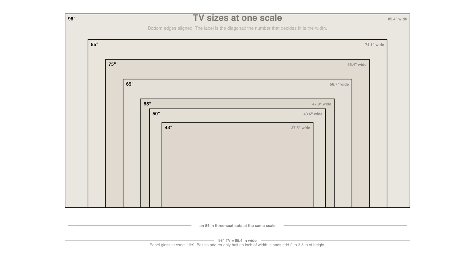 Diagram of seven TV sizes from 43 to 98 inches drawn to one scale with bottom edges aligned, each labelled with its diagonal and real width, and an 84 inch three seat sofa bracket drawn below at the same scale