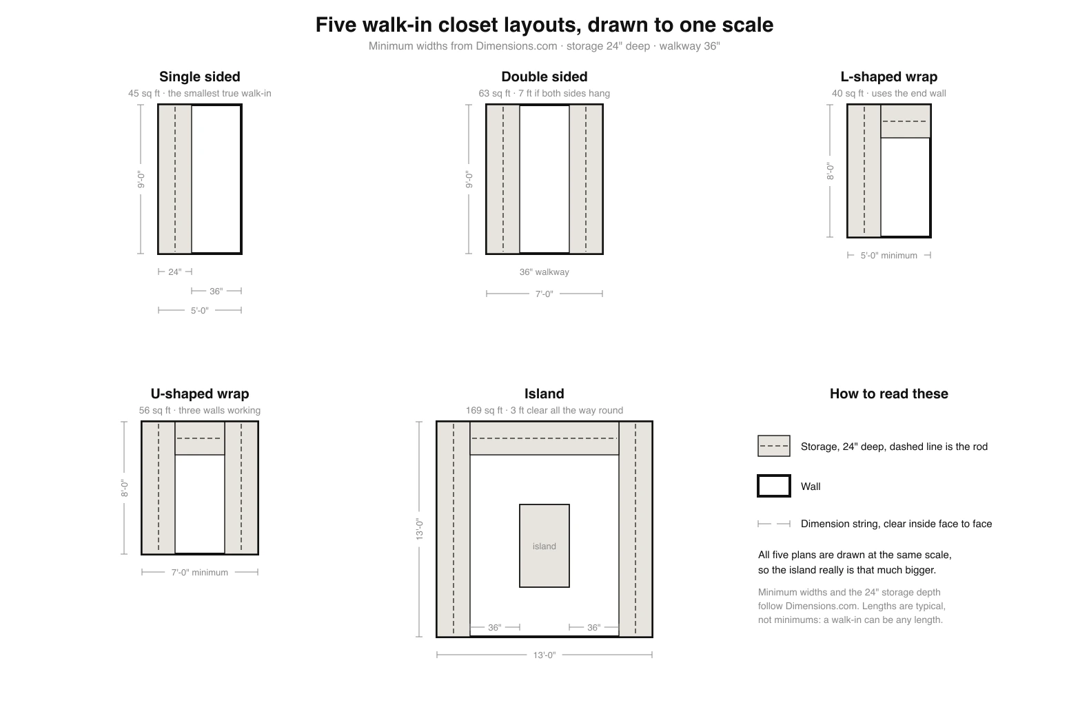 Five walk-in closet floor plans drawn to one scale: single sided at 5 feet, double sided at 7 feet, L-shaped wrap at 5 feet, U-shaped wrap at 7 feet and an island closet at 13 by 13 feet, each with dimension strings for the 24 inch storage depth and 36 inch walkway