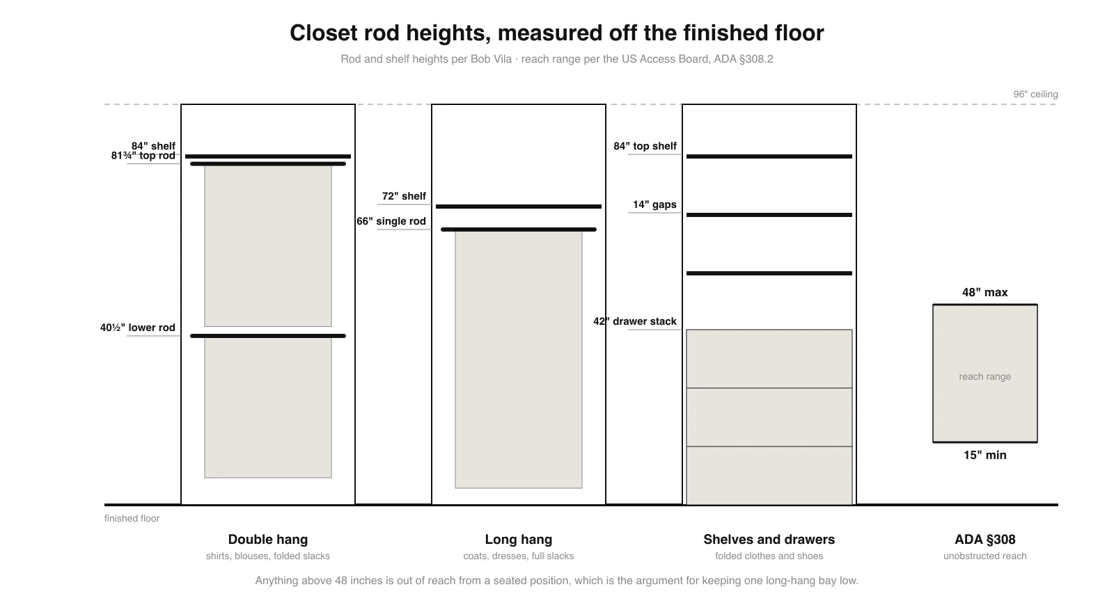 Elevation drawing of closet rod heights: a double hang bay with an 84 inch shelf, 81.75 inch top rod and 40.5 inch lower rod, a long hang bay with a 72 inch shelf and 66 inch single rod, a shelf and drawer bay with 14 inch gaps, and the ADA reach range from 15 to 48 inches