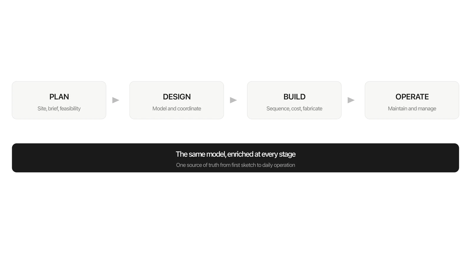 Diagram of the four BIM lifecycle stages, plan, design, build and operate, all sharing one continuous model