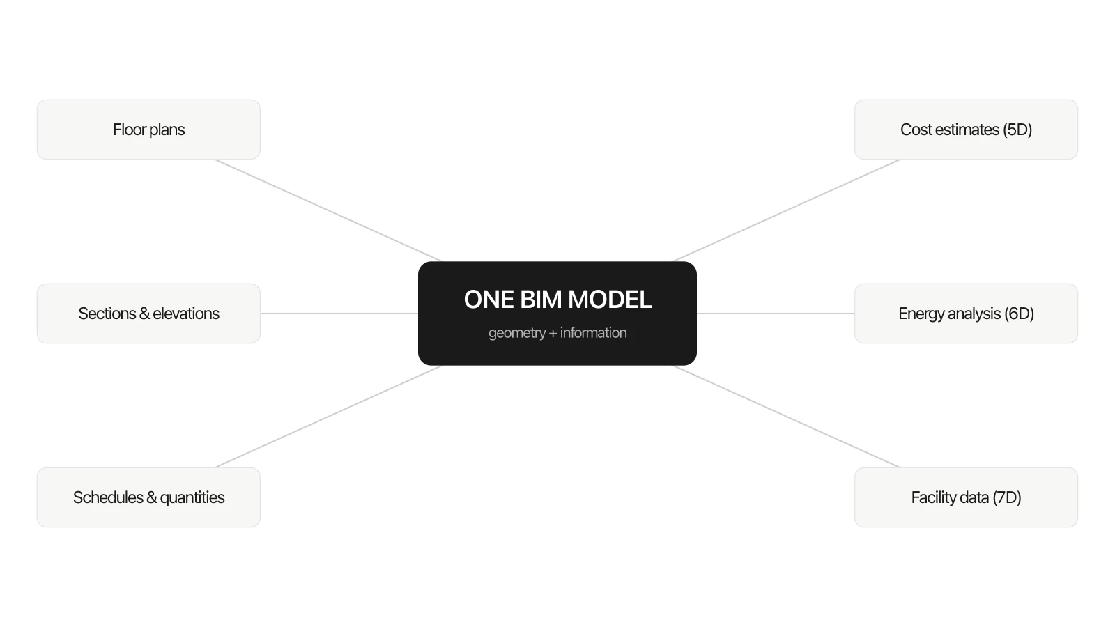 Diagram of one central BIM model feeding floor plans, sections and elevations, schedules and quantities, cost estimates, energy analysis and facility data