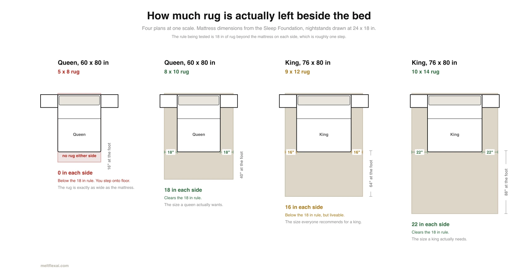 Four bedroom plans at one scale. A queen bed on a 5 by 8 rug with no rug showing at either side, a queen on an 8 by 10 leaving 18 inches each side, a king on a 9 by 12 leaving 16 inches each side, and a king on a 10 by 14 leaving 22 inches each side, each with nightstands drawn at 24 by 18 inches