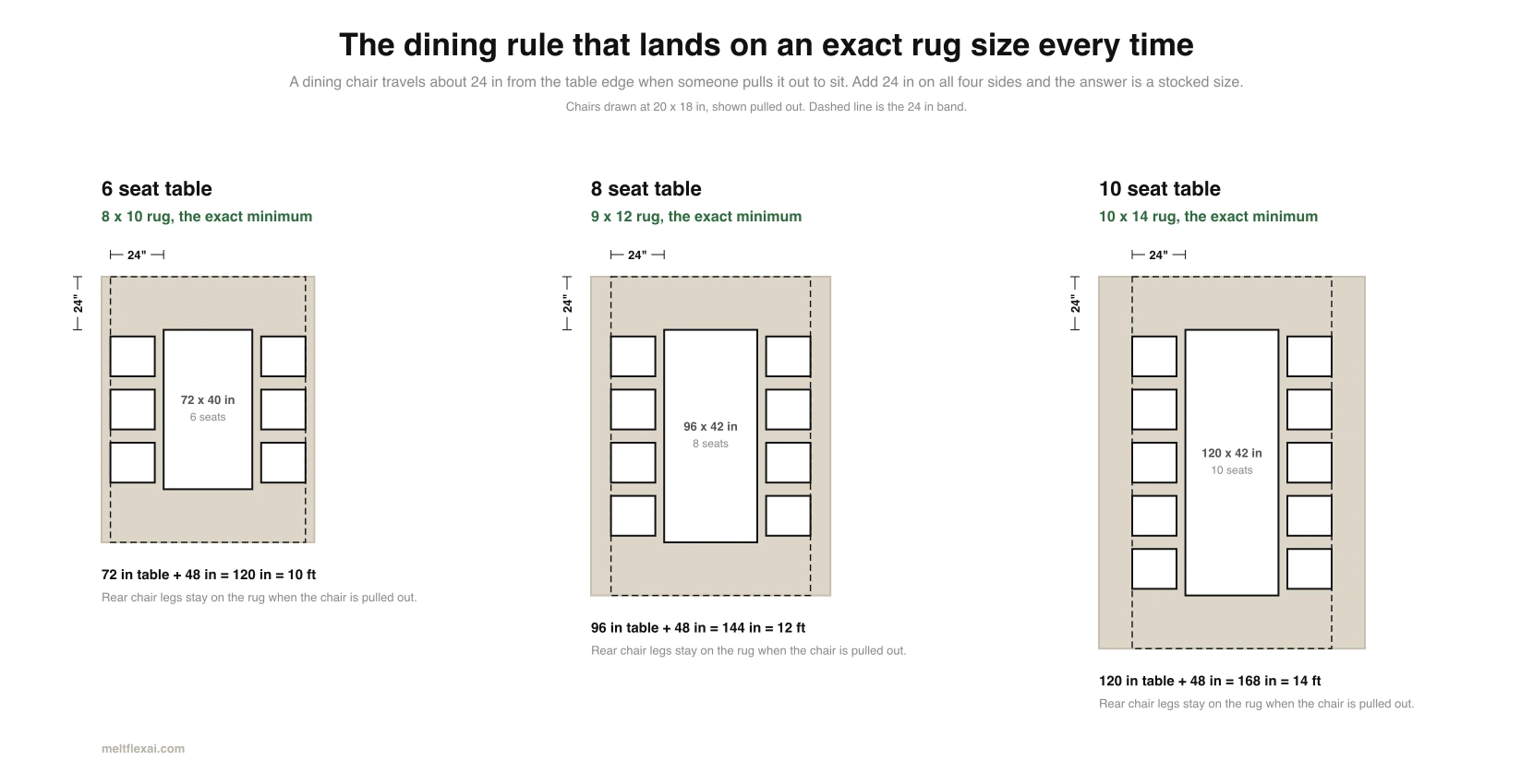 Three dining plans at one scale showing a 72 by 40 inch six seat table on an 8 by 10 rug, a 96 by 42 inch eight seat table on a 9 by 12, and a 120 by 42 inch ten seat table on a 10 by 14, each with chairs drawn pulled out and a dashed 24 inch band around the table