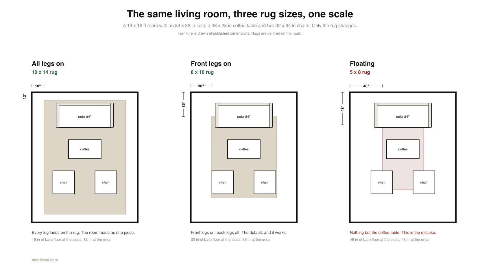 Three plans of the same 13 by 16 foot living room at one scale. A 10 by 14 rug with every furniture leg on it leaving 18 inches of floor at the sides, an 8 by 10 rug with the front legs of the sofa and chairs on it leaving 30 inches at the sides, and a 5 by 8 rug touching only the coffee table leaving 48 inches of bare floor all round
