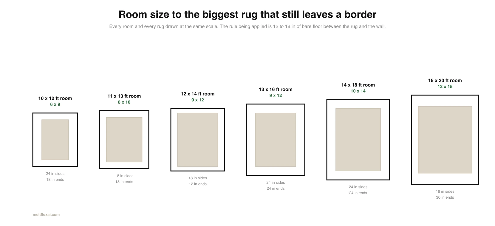 Six room plans drawn at one scale from 10 by 12 feet up to 15 by 20 feet, each with the largest standard rug that still leaves a border of bare floor, labelled with the inches of floor left at the sides and ends