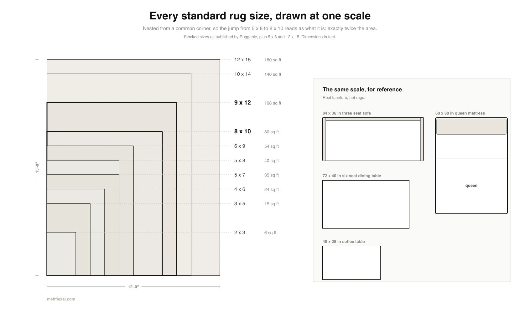 Ten standard rug sizes from 2 by 3 up to 12 by 15 feet, drawn nested from a common corner at one scale with square footage labelled, beside an 84 by 36 inch sofa, a 60 by 80 inch queen mattress, a 72 by 40 inch dining table and a 48 by 28 inch coffee table drawn at the same scale for reference