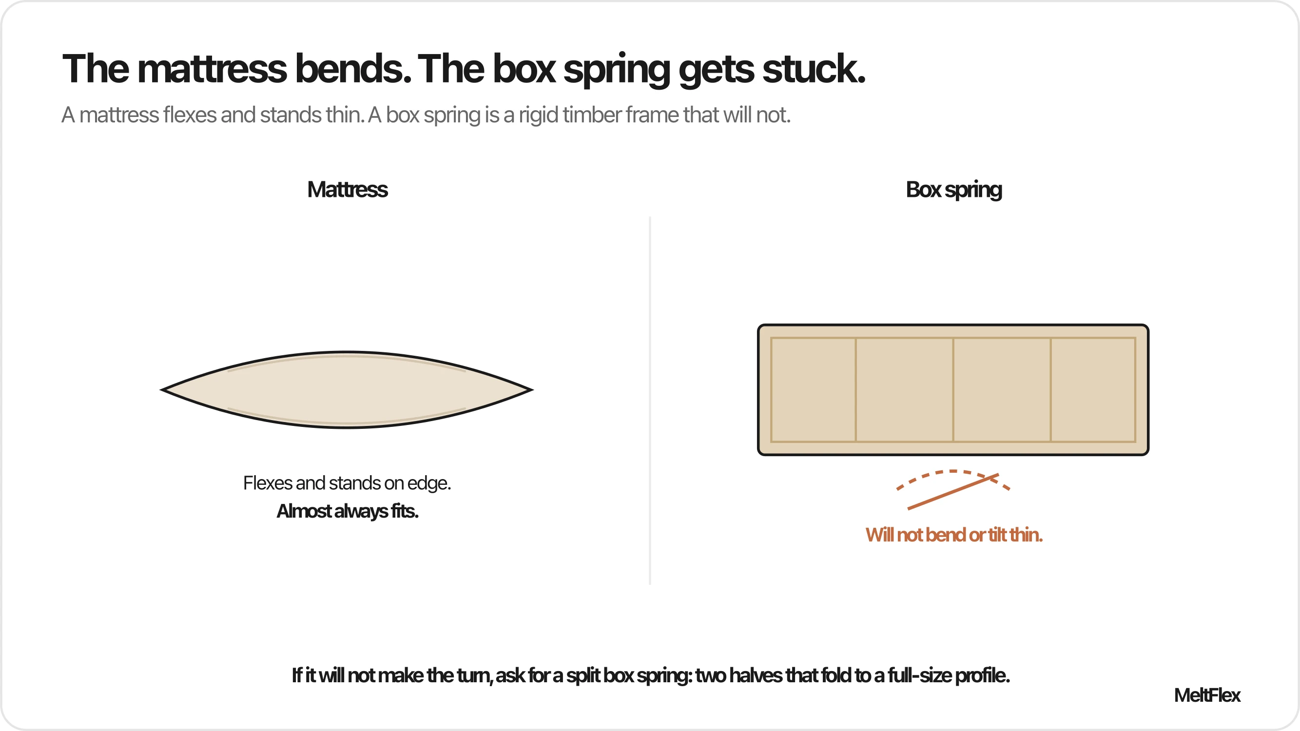Comparison diagram: a mattress shown flexing and standing thin on its edge so it almost always fits, next to a rigid box spring with a timber frame that will not bend or tilt thin