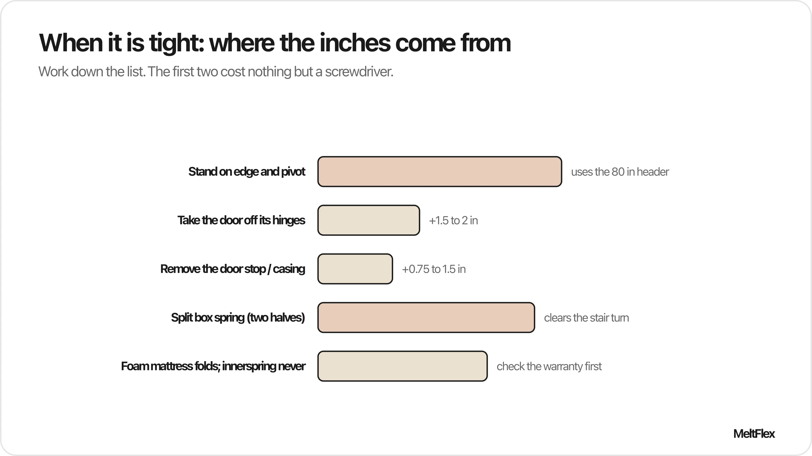 Chart of where extra clearance comes from when moving a mattress or box spring: standing on edge and pivoting uses the 80 inch header, taking the door off its hinges adds 1.5 to 2 inches, removing the door stop or casing adds up to 1.5 inches, a split box spring clears the stair turn, and a foam mattress folds while an innerspring never does