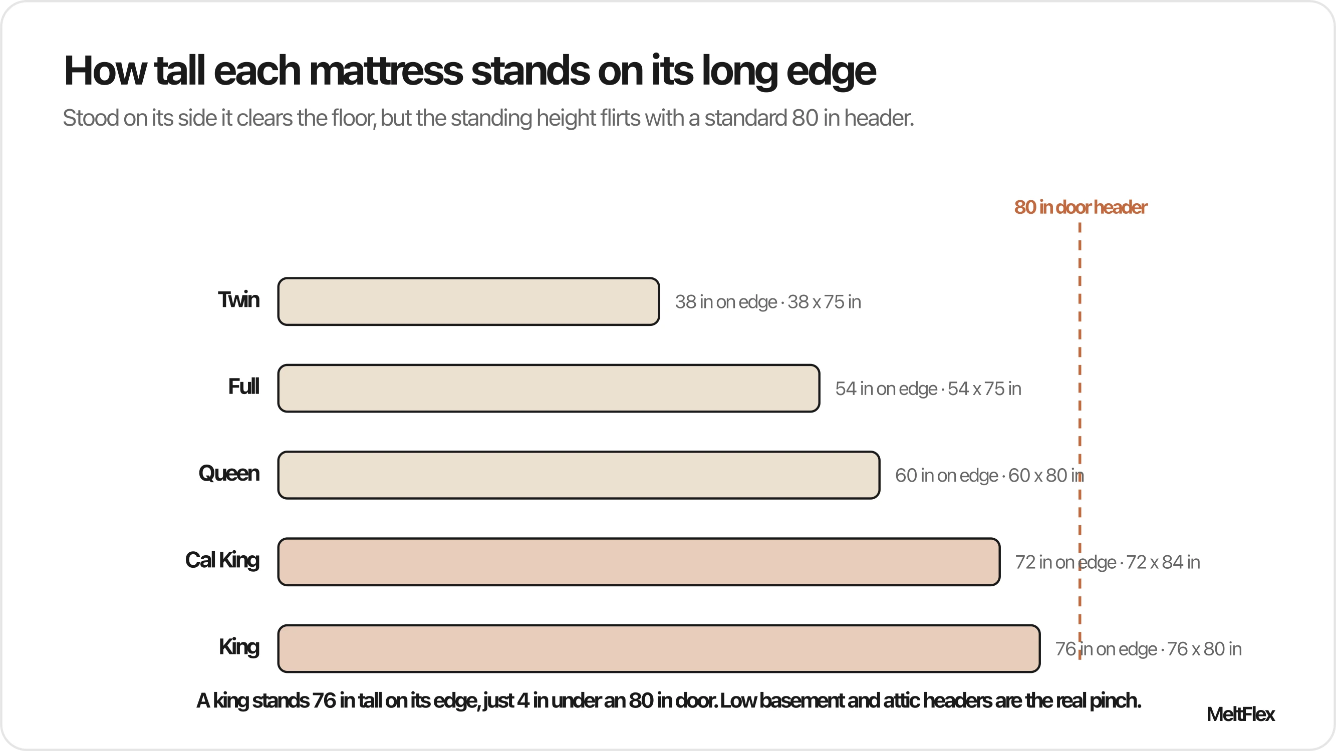Bar chart of how tall each mattress stands on its long edge versus an 80 inch door header: twin 38 inches, full 54, queen 60, cal king 72, king 76, with the king standing closest to the header