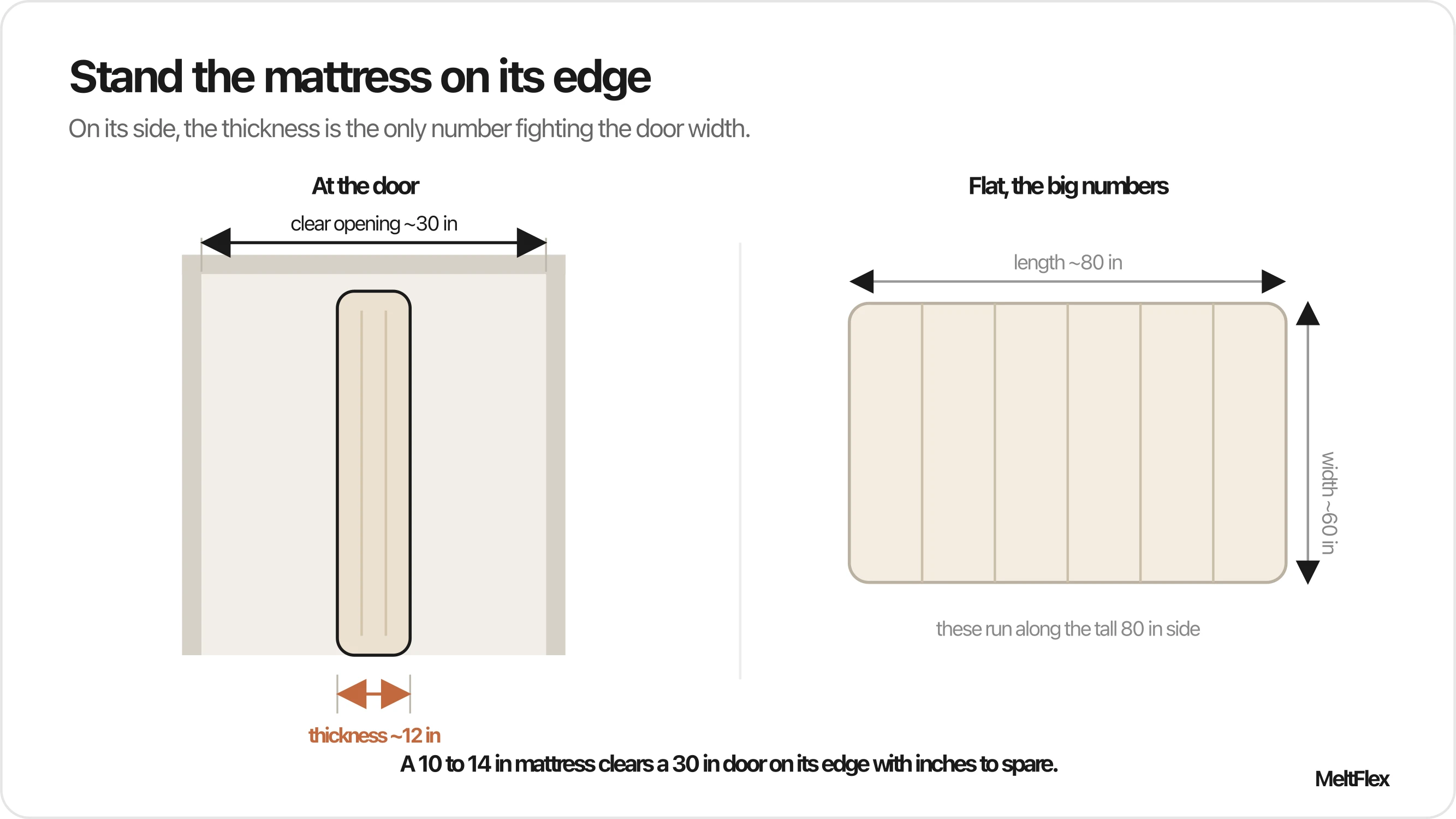Diagram showing a mattress stood on its edge passing through a doorway, where only the 12 inch thickness fights the 30 inch clear opening while the 60 inch width and 80 inch length run along the tall side of the frame