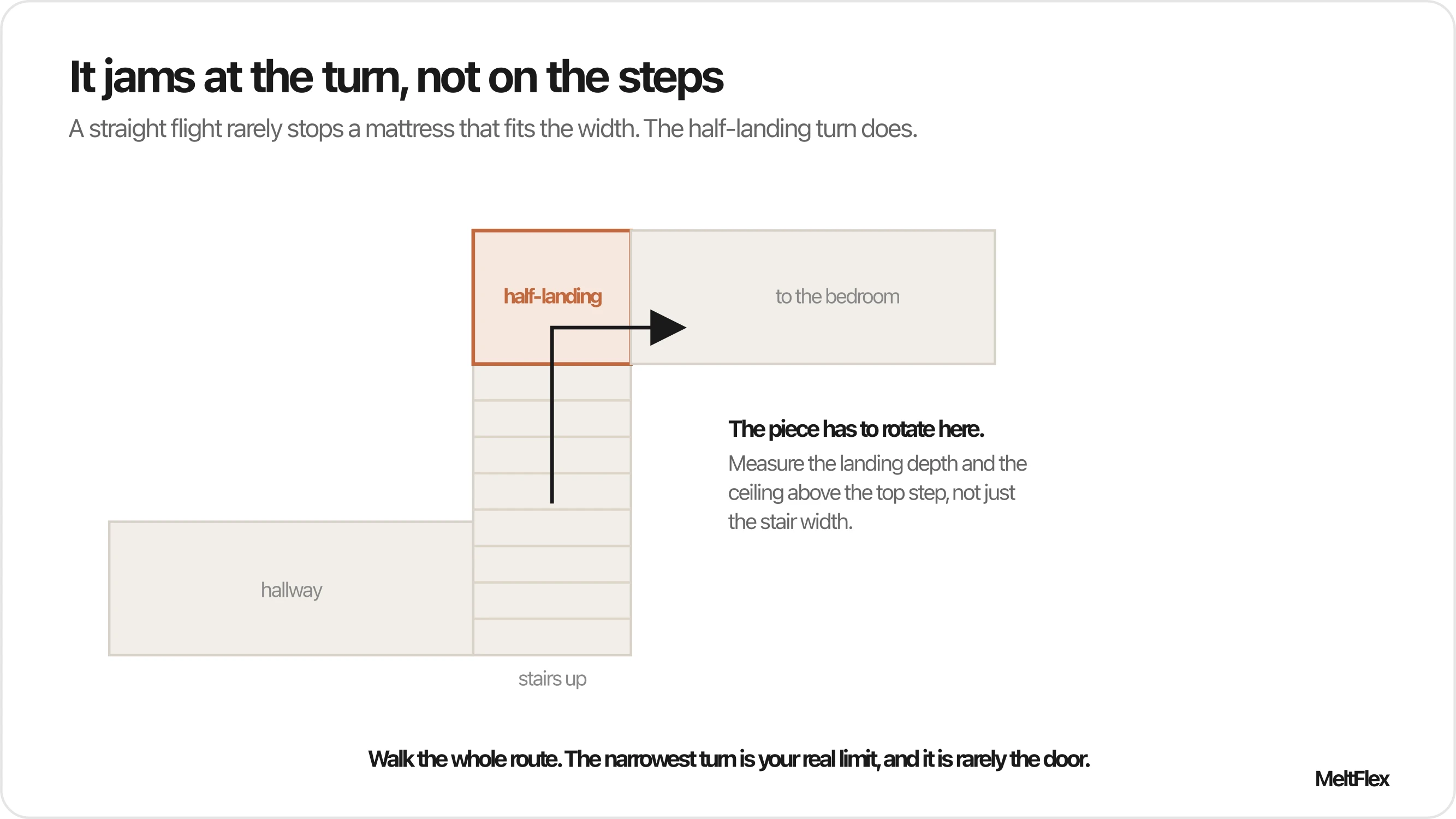 Top-down route diagram of a hallway leading to stairs with a half landing that turns 90 degrees toward the bedroom, marking the half landing turn as the point where a mattress or box spring has to rotate and can jam
